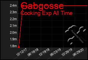 Total Graph of Gabgosse
