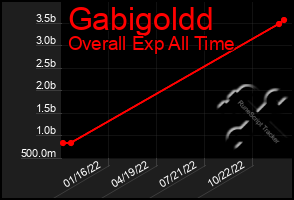 Total Graph of Gabigoldd
