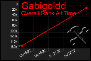 Total Graph of Gabigoldd