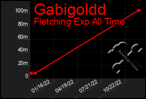 Total Graph of Gabigoldd