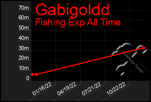 Total Graph of Gabigoldd