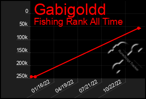 Total Graph of Gabigoldd