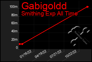 Total Graph of Gabigoldd