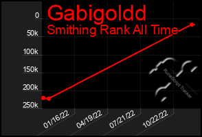 Total Graph of Gabigoldd