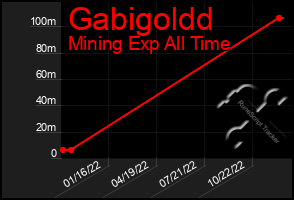 Total Graph of Gabigoldd