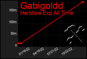 Total Graph of Gabigoldd