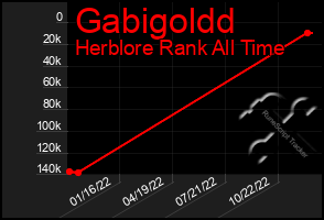 Total Graph of Gabigoldd