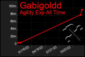 Total Graph of Gabigoldd