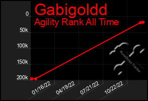 Total Graph of Gabigoldd