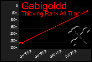 Total Graph of Gabigoldd