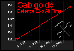 Total Graph of Gabigoldd