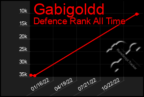 Total Graph of Gabigoldd