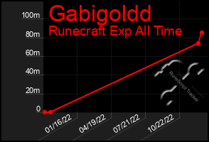 Total Graph of Gabigoldd