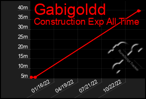 Total Graph of Gabigoldd