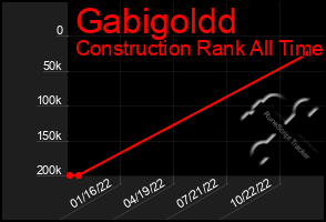 Total Graph of Gabigoldd