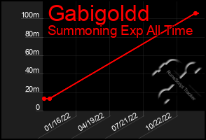 Total Graph of Gabigoldd