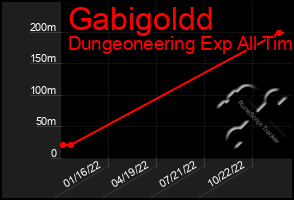 Total Graph of Gabigoldd