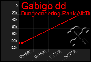Total Graph of Gabigoldd