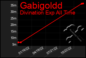 Total Graph of Gabigoldd