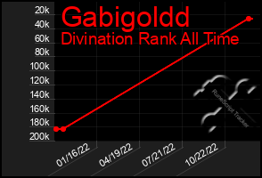 Total Graph of Gabigoldd