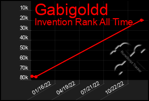 Total Graph of Gabigoldd