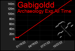 Total Graph of Gabigoldd