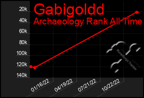 Total Graph of Gabigoldd