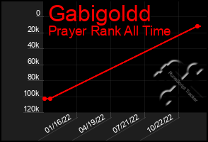 Total Graph of Gabigoldd