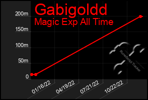 Total Graph of Gabigoldd