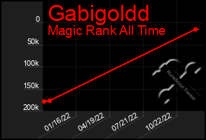 Total Graph of Gabigoldd
