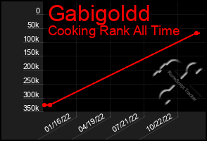 Total Graph of Gabigoldd