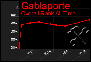 Total Graph of Gablaporte