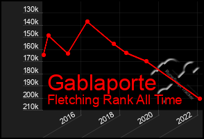 Total Graph of Gablaporte