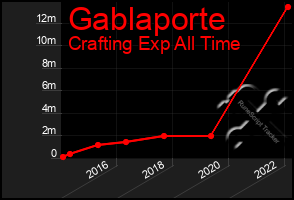 Total Graph of Gablaporte