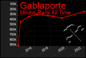 Total Graph of Gablaporte