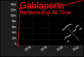 Total Graph of Gablaporte