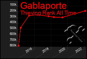 Total Graph of Gablaporte