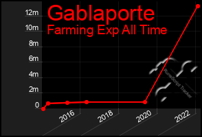 Total Graph of Gablaporte