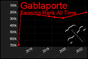 Total Graph of Gablaporte