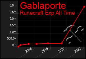 Total Graph of Gablaporte