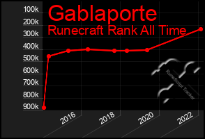 Total Graph of Gablaporte