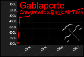 Total Graph of Gablaporte