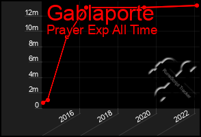 Total Graph of Gablaporte