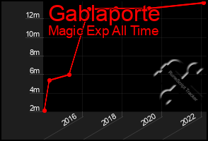 Total Graph of Gablaporte