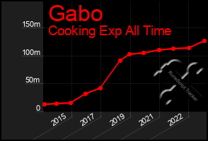 Total Graph of Gabo