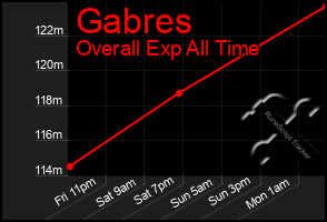 Total Graph of Gabres