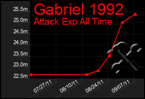 Total Graph of Gabriel 1992