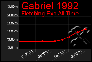 Total Graph of Gabriel 1992