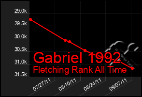 Total Graph of Gabriel 1992