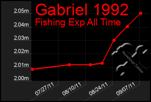 Total Graph of Gabriel 1992